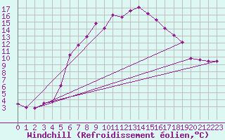 Courbe du refroidissement olien pour Tirgoviste