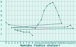 Courbe de l'humidex pour Biscarrosse (40)