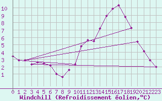Courbe du refroidissement olien pour Troyes (10)