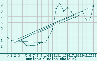 Courbe de l'humidex pour Neuchatel (Sw)