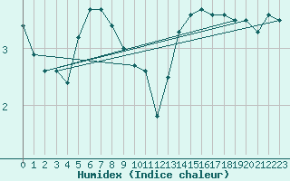 Courbe de l'humidex pour Eisenkappel