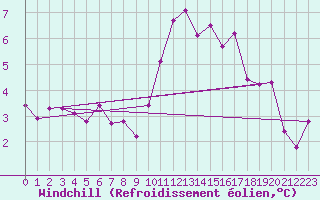 Courbe du refroidissement olien pour Meiningen