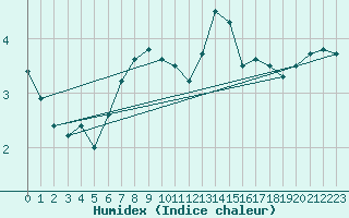 Courbe de l'humidex pour Spa - La Sauvenire (Be)