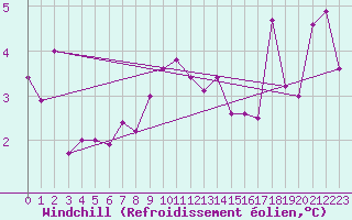 Courbe du refroidissement olien pour Lesko