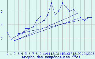 Courbe de tempratures pour Kise Pa Hedmark