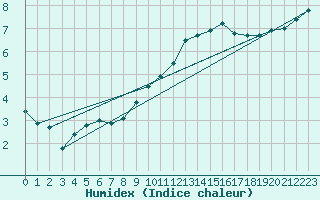 Courbe de l'humidex pour Carrion de Los Condes