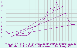Courbe du refroidissement olien pour Seichamps (54)