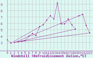 Courbe du refroidissement olien pour Maseskar