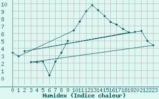 Courbe de l'humidex pour Ble - Binningen (Sw)