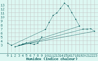 Courbe de l'humidex pour Grasque (13)