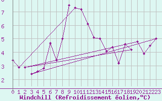 Courbe du refroidissement olien pour Mallnitz Ii