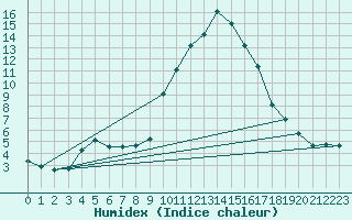 Courbe de l'humidex pour Saint-Paul-lez-Durance (13)