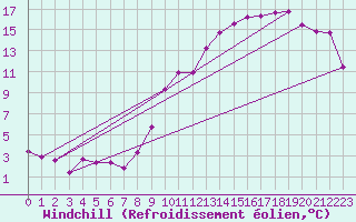 Courbe du refroidissement olien pour Metz-Nancy-Lorraine (57)