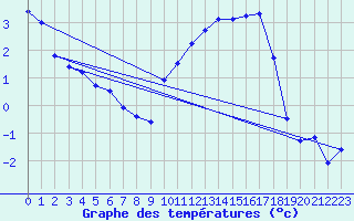 Courbe de tempratures pour Avord (18)