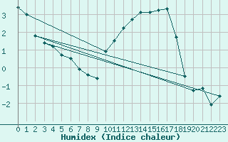 Courbe de l'humidex pour Avord (18)