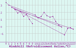 Courbe du refroidissement olien pour Rodez (12)