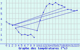 Courbe de tempratures pour Besanon (25)