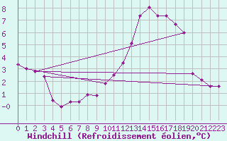 Courbe du refroidissement olien pour Pontoise - Cormeilles (95)