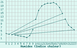 Courbe de l'humidex pour Ristolas (05)