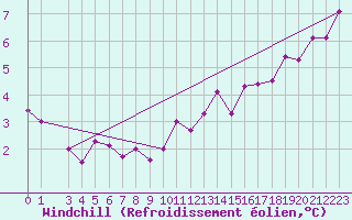 Courbe du refroidissement olien pour Florennes (Be)
