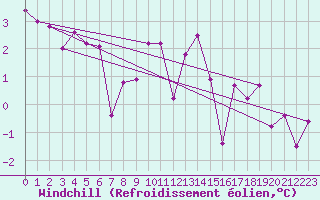 Courbe du refroidissement olien pour Albert-Bray (80)