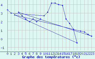 Courbe de tempratures pour Charlwood