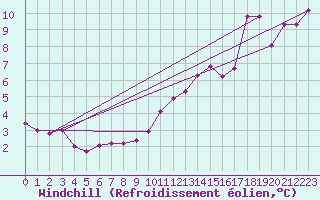 Courbe du refroidissement olien pour Neuville-de-Poitou (86)