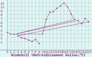 Courbe du refroidissement olien pour Cap Cpet (83)