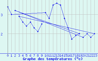 Courbe de tempratures pour Lista Fyr