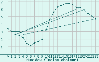 Courbe de l'humidex pour Courcouronnes (91)