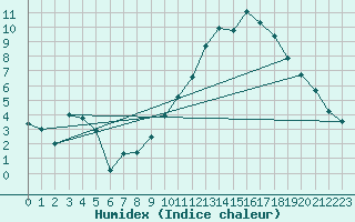 Courbe de l'humidex pour Villacoublay (78)