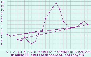 Courbe du refroidissement olien pour Weinbiet