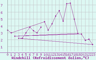 Courbe du refroidissement olien pour Lindesnes Fyr