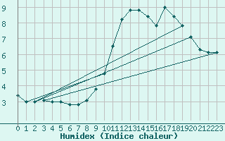 Courbe de l'humidex pour Chteau-Chinon (58)