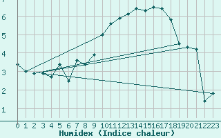 Courbe de l'humidex pour Tveitsund