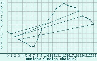 Courbe de l'humidex pour Remich (Lu)