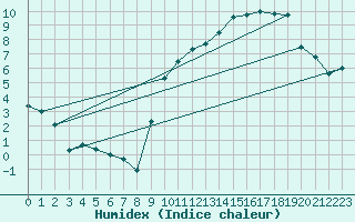 Courbe de l'humidex pour Florennes (Be)