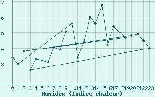 Courbe de l'humidex pour Malin Head