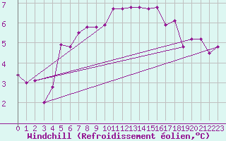 Courbe du refroidissement olien pour Shoeburyness