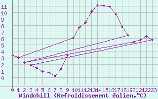 Courbe du refroidissement olien pour Verngues - Hameau de Cazan (13)