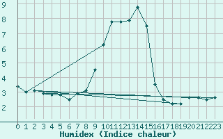 Courbe de l'humidex pour Santa Maria, Val Mestair