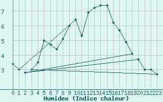 Courbe de l'humidex pour Orkdal Thamshamm