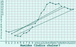 Courbe de l'humidex pour Connerr (72)