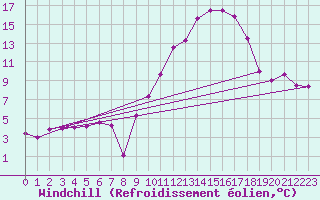 Courbe du refroidissement olien pour Chambry / Aix-Les-Bains (73)