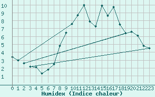Courbe de l'humidex pour Loftus Samos