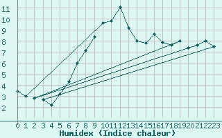 Courbe de l'humidex pour Jomfruland Fyr