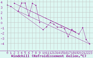 Courbe du refroidissement olien pour Aboyne