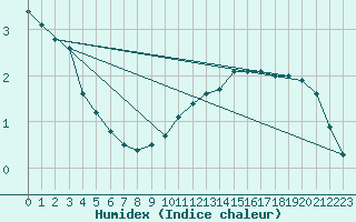 Courbe de l'humidex pour Lige Bierset (Be)