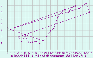 Courbe du refroidissement olien pour Wolfsegg