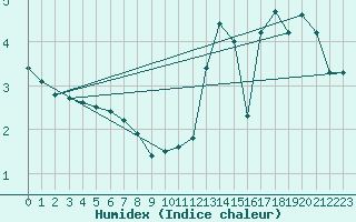 Courbe de l'humidex pour Saint-Hubert (Be)